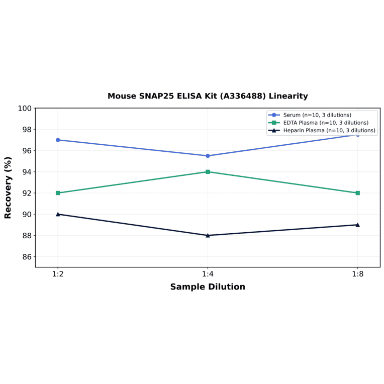 Linearity - Mouse SNAP25 ELISA Kit (A336488) - Antibodies.com