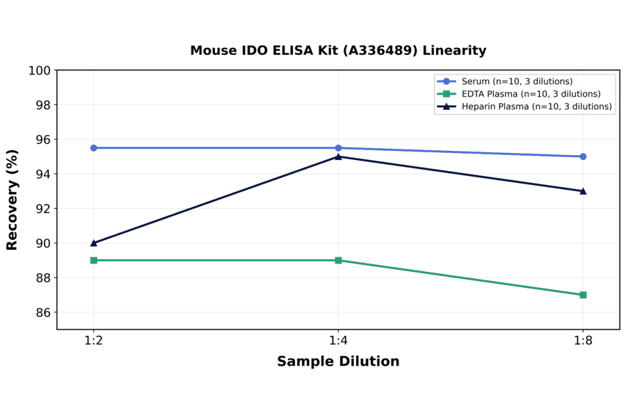 Linearity - Mouse IDO ELISA Kit (A336489) - Antibodies.com