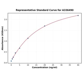 Standard Curve - Mouse PRAP1 ELISA Kit (A336490) - Antibodies.com