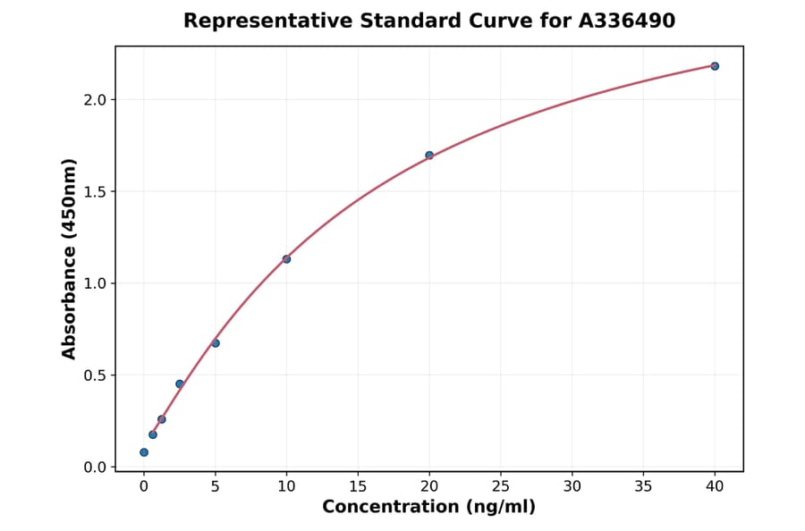 Standard Curve - Mouse PRAP1 ELISA Kit (A336490) - Antibodies.com
