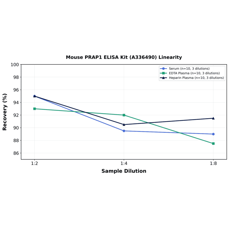 Linearity - Mouse PRAP1 ELISA Kit (A336490) - Antibodies.com