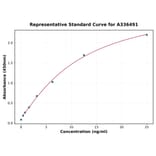 Standard Curve - Mouse alpha Defensin 1 ELISA Kit (A336491) - Antibodies.com