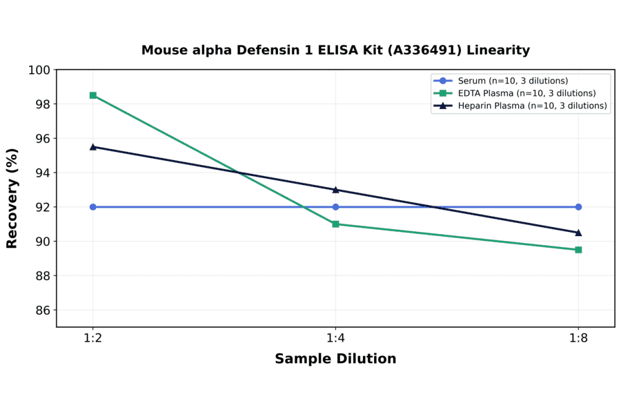 Linearity - Mouse alpha Defensin 1 ELISA Kit (A336491) - Antibodies.com