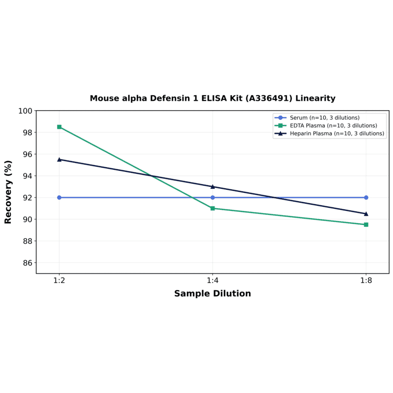 Linearity - Mouse alpha Defensin 1 ELISA Kit (A336491) - Antibodies.com