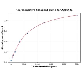 Standard Curve - Mouse IRF5 ELISA Kit (A336492) - Antibodies.com