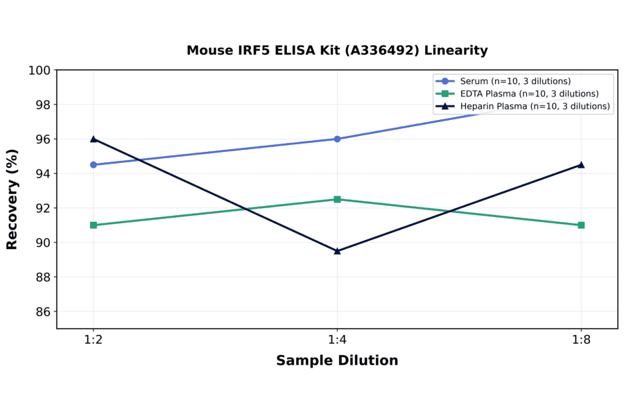 Linearity - Mouse IRF5 ELISA Kit (A336492) - Antibodies.com