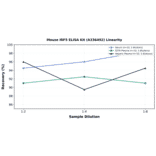 Linearity - Mouse IRF5 ELISA Kit (A336492) - Antibodies.com