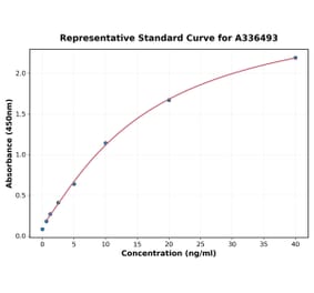 Standard Curve - Mouse TNFSF13 ELISA Kit (A336493) - Antibodies.com