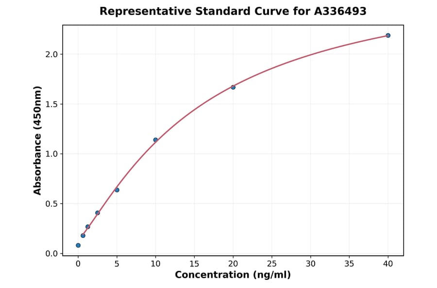 Standard Curve - Mouse TNFSF13 ELISA Kit (A336493) - Antibodies.com