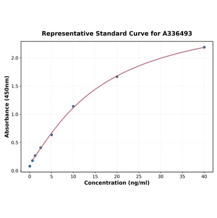 Standard Curve - Mouse TNFSF13 ELISA Kit (A336493) - Antibodies.com