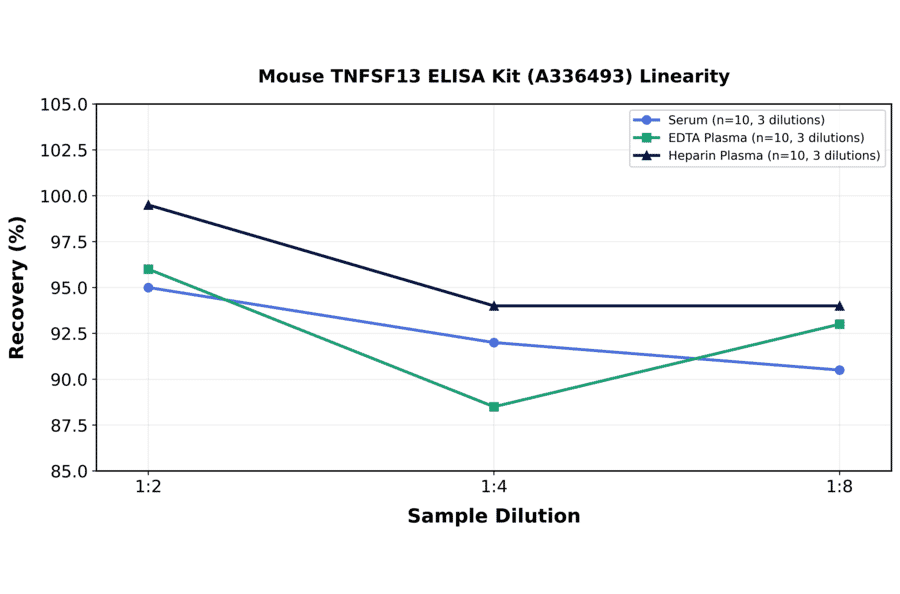Linearity - Mouse TNFSF13 ELISA Kit (A336493) - Antibodies.com