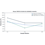 Linearity - Mouse TNFSF13 ELISA Kit (A336493) - Antibodies.com