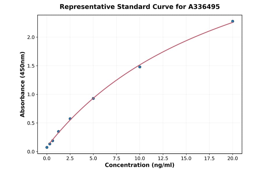 Standard Curve - Mouse FOXP3 ELISA Kit (A336495) - Antibodies.com