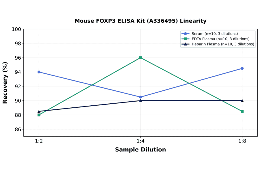 Linearity - Mouse FOXP3 ELISA Kit (A336495) - Antibodies.com