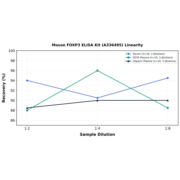 Linearity - Mouse FOXP3 ELISA Kit (A336495) - Antibodies.com