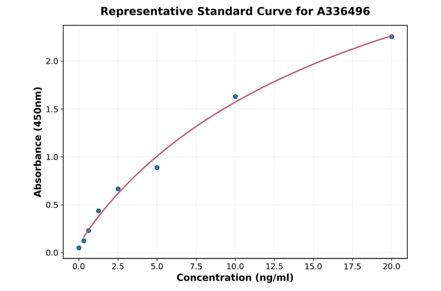 Standard Curve - Mouse IDE ELISA Kit (A336496) - Antibodies.com