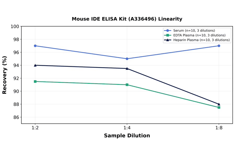 Linearity - Mouse IDE ELISA Kit (A336496) - Antibodies.com