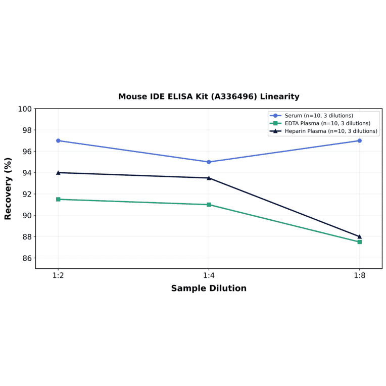 Linearity - Mouse IDE ELISA Kit (A336496) - Antibodies.com