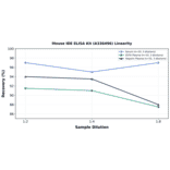 Linearity - Mouse IDE ELISA Kit (A336496) - Antibodies.com