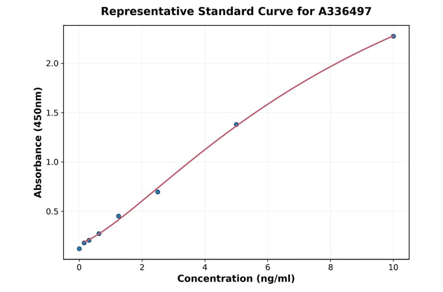 Standard Curve - Mouse Aggrecan ELISA Kit (A336497) - Antibodies.com