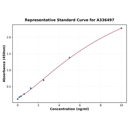 Standard Curve - Mouse Aggrecan ELISA Kit (A336497) - Antibodies.com