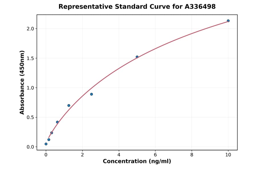 Standard Curve - Mouse C5 ELISA Kit (A336498) - Antibodies.com