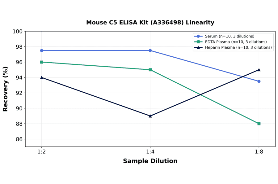 Linearity - Mouse C5 ELISA Kit (A336498) - Antibodies.com