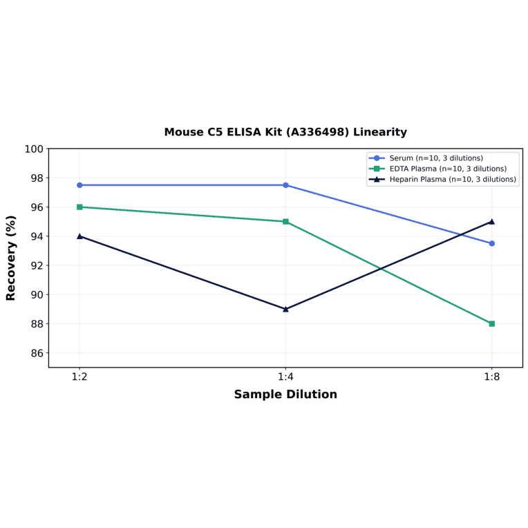 Linearity - Mouse C5 ELISA Kit (A336498) - Antibodies.com