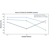 Linearity - Mouse C5 ELISA Kit (A336498) - Antibodies.com