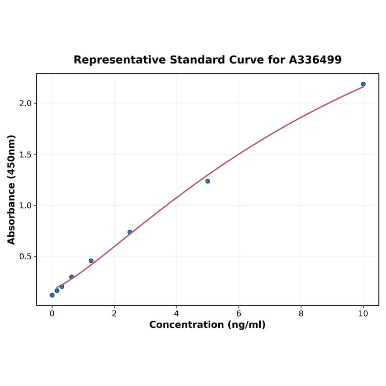 Standard Curve - Mouse Mast Cell Chymase ELISA Kit (A336499) - Antibodies.com