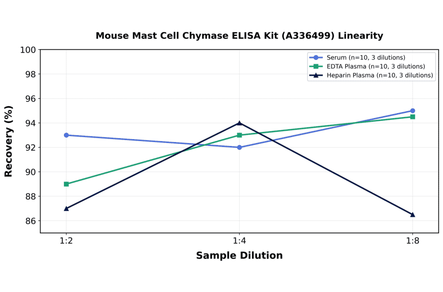 Linearity - Mouse Mast Cell Chymase ELISA Kit (A336499) - Antibodies.com