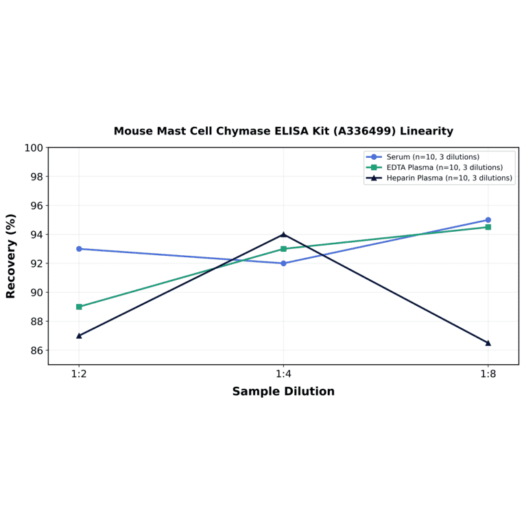 Linearity - Mouse Mast Cell Chymase ELISA Kit (A336499) - Antibodies.com