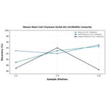 Linearity - Mouse Mast Cell Chymase ELISA Kit (A336499) - Antibodies.com