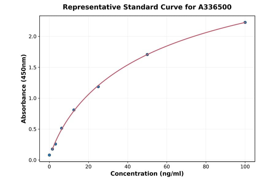 Standard Curve - Mouse FABP7 ELISA Kit (A336500) - Antibodies.com
