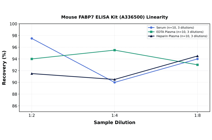 Linearity - Mouse FABP7 ELISA Kit (A336500) - Antibodies.com