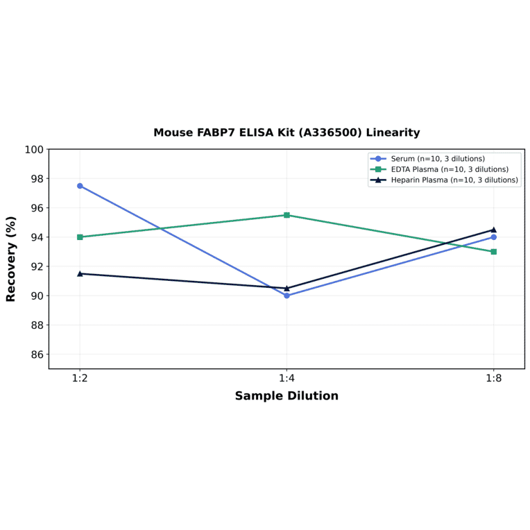 Linearity - Mouse FABP7 ELISA Kit (A336500) - Antibodies.com
