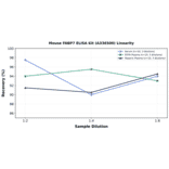 Linearity - Mouse FABP7 ELISA Kit (A336500) - Antibodies.com