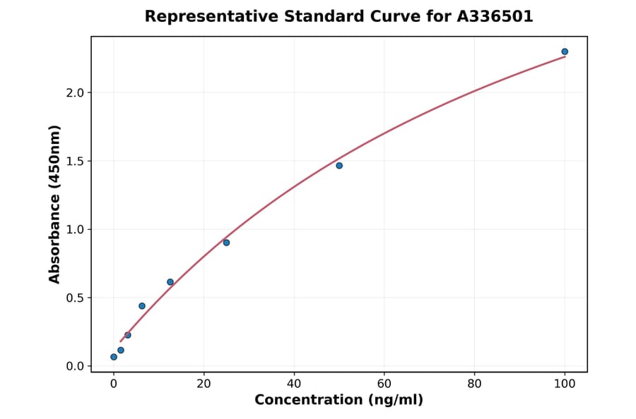 Standard Curve - Mouse Pancreatic alpha Amylase ELISA Kit (A336501) - Antibodies.com