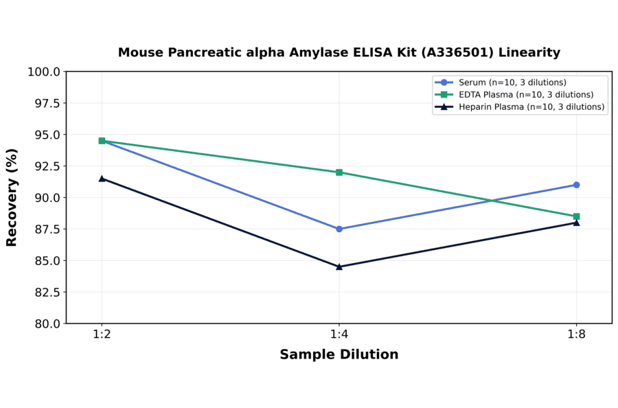 Linearity - Mouse Pancreatic alpha Amylase ELISA Kit (A336501) - Antibodies.com