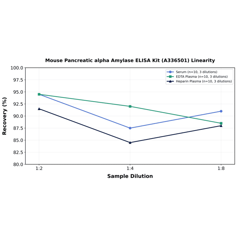 Linearity - Mouse Pancreatic alpha Amylase ELISA Kit (A336501) - Antibodies.com