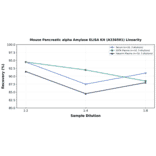 Linearity - Mouse Pancreatic alpha Amylase ELISA Kit (A336501) - Antibodies.com