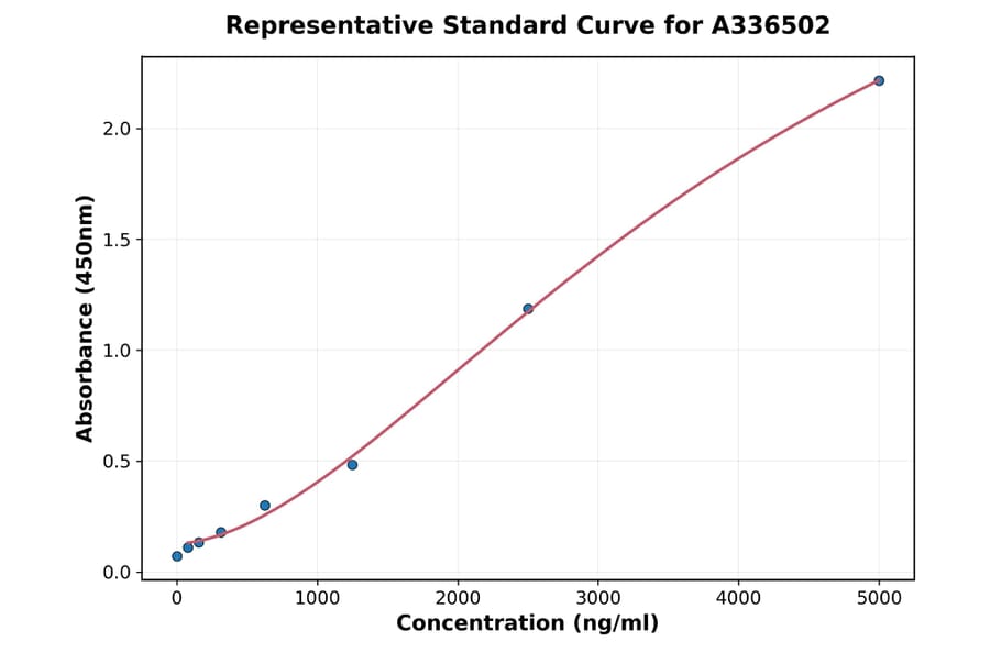 Standard Curve - Mouse EMAP II ELISA Kit (A336502) - Antibodies.com