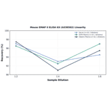 Linearity - Mouse EMAP II ELISA Kit (A336502) - Antibodies.com