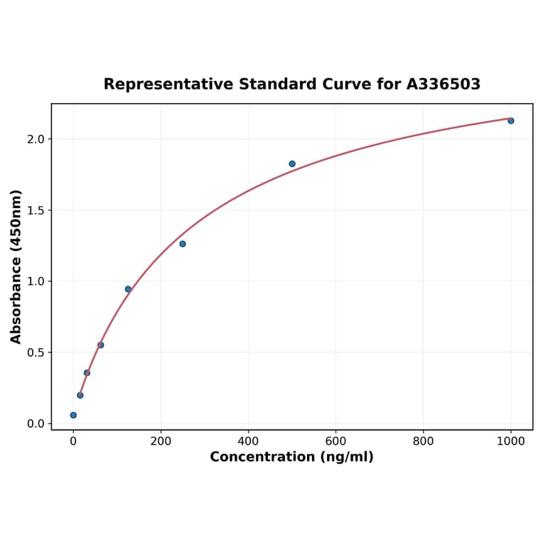 Standard Curve - Mouse Klotho ELISA Kit (A336503) - Antibodies.com