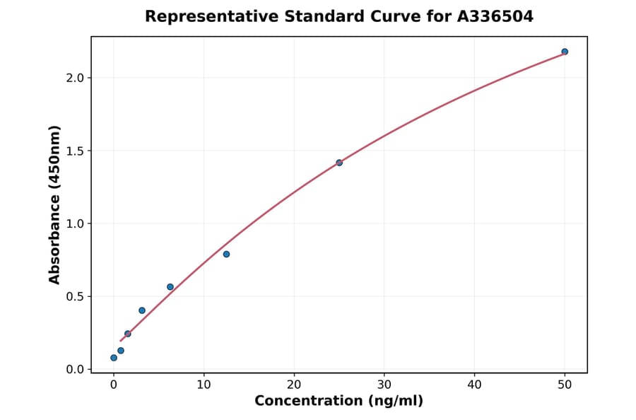 Standard Curve - Mouse CD68 ELISA Kit (A336504) - Antibodies.com