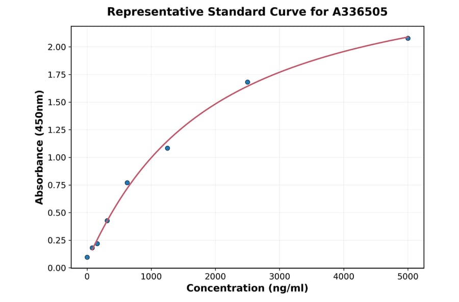 Standard Curve - Mouse LC3B ELISA Kit (A336505) - Antibodies.com