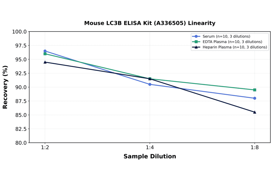 Linearity - Mouse LC3B ELISA Kit (A336505) - Antibodies.com