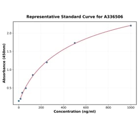 Standard Curve - Mouse DC-SIGN ELISA Kit (A336506) - Antibodies.com