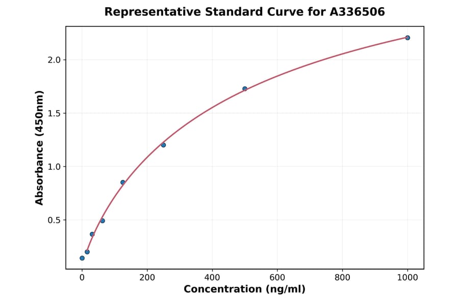 Standard Curve - Mouse DC-SIGN ELISA Kit (A336506) - Antibodies.com
