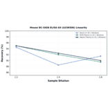 Linearity - Mouse DC-SIGN ELISA Kit (A336506) - Antibodies.com
